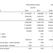 CannTrust™ Reports Record Revenue for Q2 2018 and is on Track to Full Completion of its Million sq ft Niagara Facility