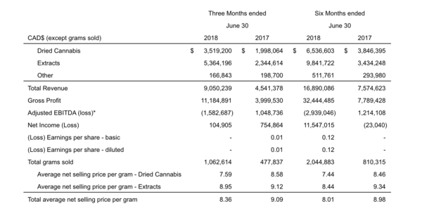 CannTrust™ Reports Record Revenue for Q2 2018 and is on Track to Full Completion of its Million sq ft Niagara Facility
