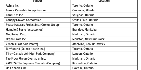 Nova Scotia NSLC Places First Recreational Cannabis Orders with 14 Suppliers