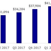 Novus Acquisition and Development, Corp. (NDEV) Reports Record Revenue for the Second Quarter 2018
