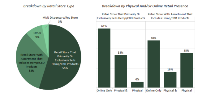Chart: Opportunity in CBD-only stores limited, but strong growth expected for other channels