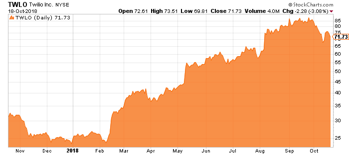 Twilio Inc Stock Chart