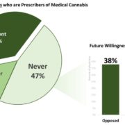 Perceptions of MMJ Among Pain Specialists in The USA