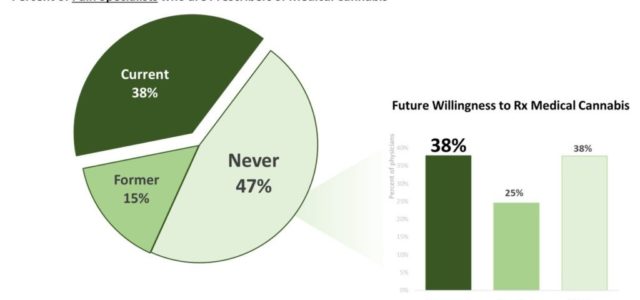 Perceptions of MMJ Among Pain Specialists in The USA