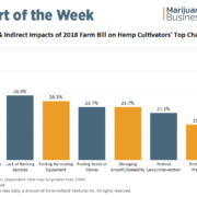 Chart: How the 2018 Farm Bill addresses top hemp industry challenges