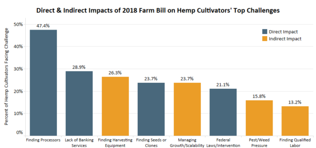 Chart: How the 2018 Farm Bill addresses top hemp industry challenges