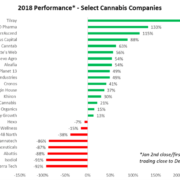 FSD Pharma & Canntab Rank Among the Top 2018 Cannabis Stocks