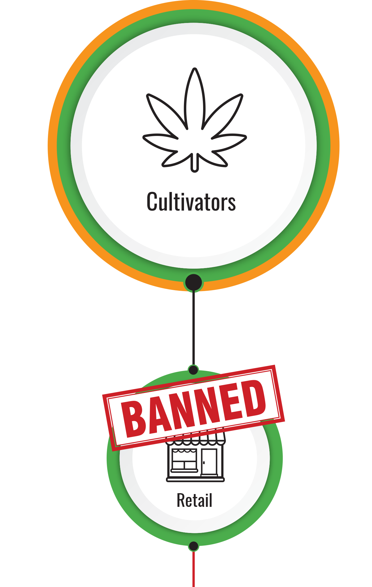 cultivators to retailers banned