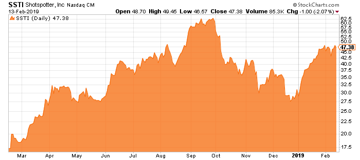 SSTI-Stock-Graph