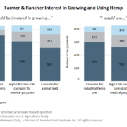 Chart: Farmers and ranchers show interest in growing and using hemp