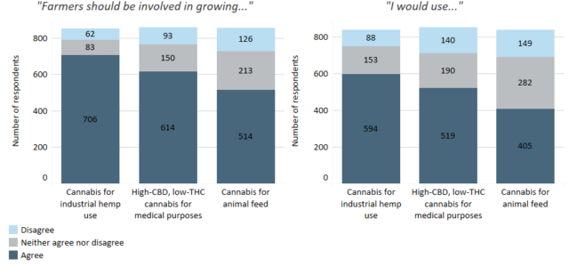 Chart: Farmers and ranchers show interest in growing and using hemp