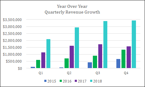 MariMed, Inc. Reports 2018 Fourth Quarter and Year End Results; Strong Revenue and EBITDA Growth