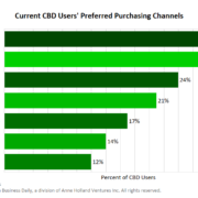 Chart: Brand plays critical role in CBD purchases