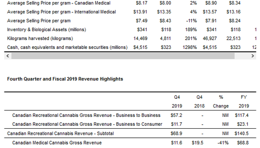 Canopy Growth Corp reports fourth quarter 2019 results, annual sales of $226.3M