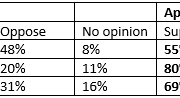 Public Support For Legal Weed Continues To Soar