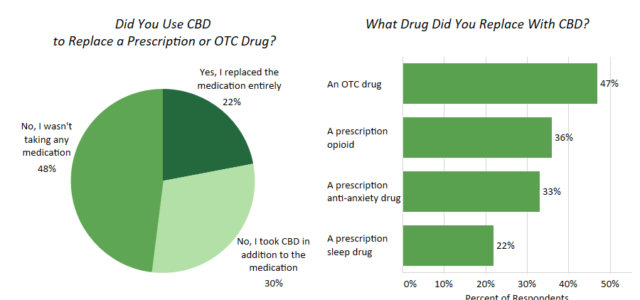Survey finds 22% of consumers replace OTC, prescription drugs with CBD