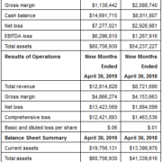 1933 Industries Reports $4.6 Million Revenue and Third Quarter Fiscal Year 2019 Financial Results