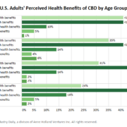 Gallup poll finds younger Americans more confident in CBD health benefits