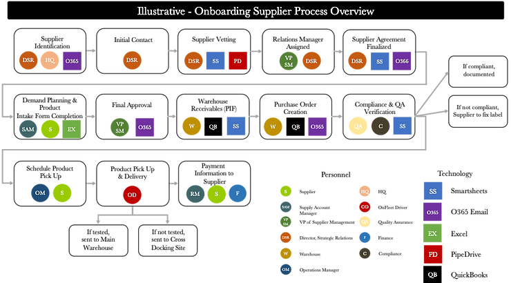 Process Flow, Supplier Onboarding, RFP, Requirements Gathering, Cannabis software, Cannabis Tech, Consulting Flow