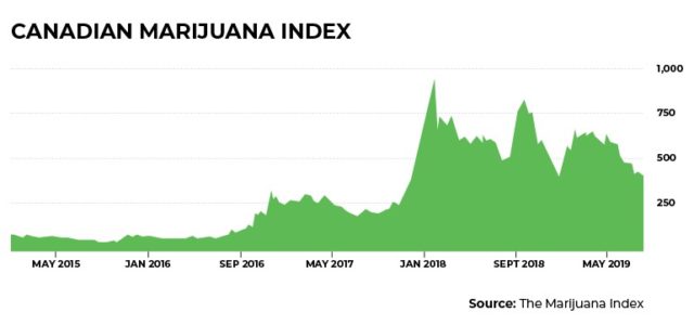 8 Top Value Opportunities in North American Cannabis Stocks