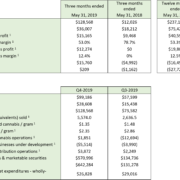 Aphria Inc. Announces 158% Increase in Adult-Use Sales and Profitable Fourth Quarter