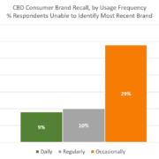Brand Engagement Among CBD Users