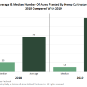 Chart: Median acreage of US hemp operations decreases, but average acreage rises