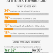 Closing the Gaps In CBD Products: Where to Focus On Consumer Understanding