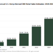 Exclusive: US retail sales of CBD may increase 133% in 2019, surpass $10 billion by 2024