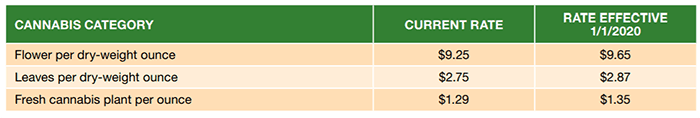 california tax raising cannabis