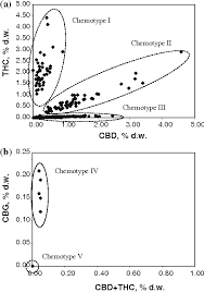 Chemotypes I-V 