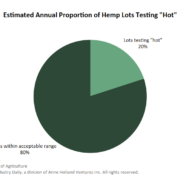 Chart: 20% of hemp lots will exceed 0.3% THC limit next year, USDA estimates