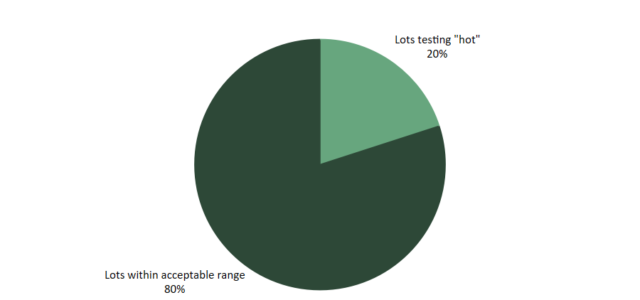 Chart: 20% of hemp lots will exceed 0.3% THC limit next year, USDA estimates