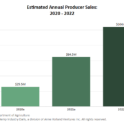 Chart: Hemp sales could exceed $100 million in 2022, USDA predicts