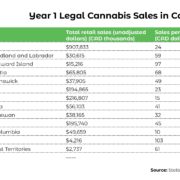 Crunching Canada’s Year 1 Cannabis Numbers: Sales Below $1 Billion