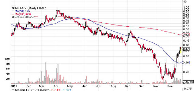 Meta Growth Fiscal Q4 Revenues of CAD$17.1 Million, Stock Continues Rising