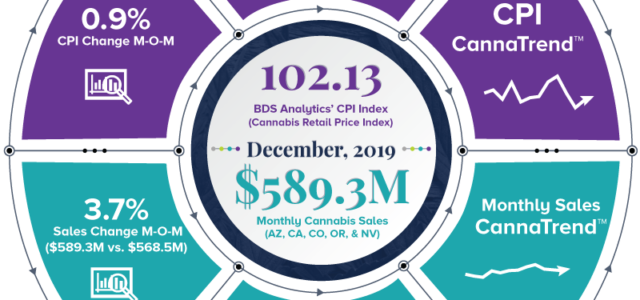 BDS Analytics’ CPI & Cannabis Consumer Sales Report – December 2019