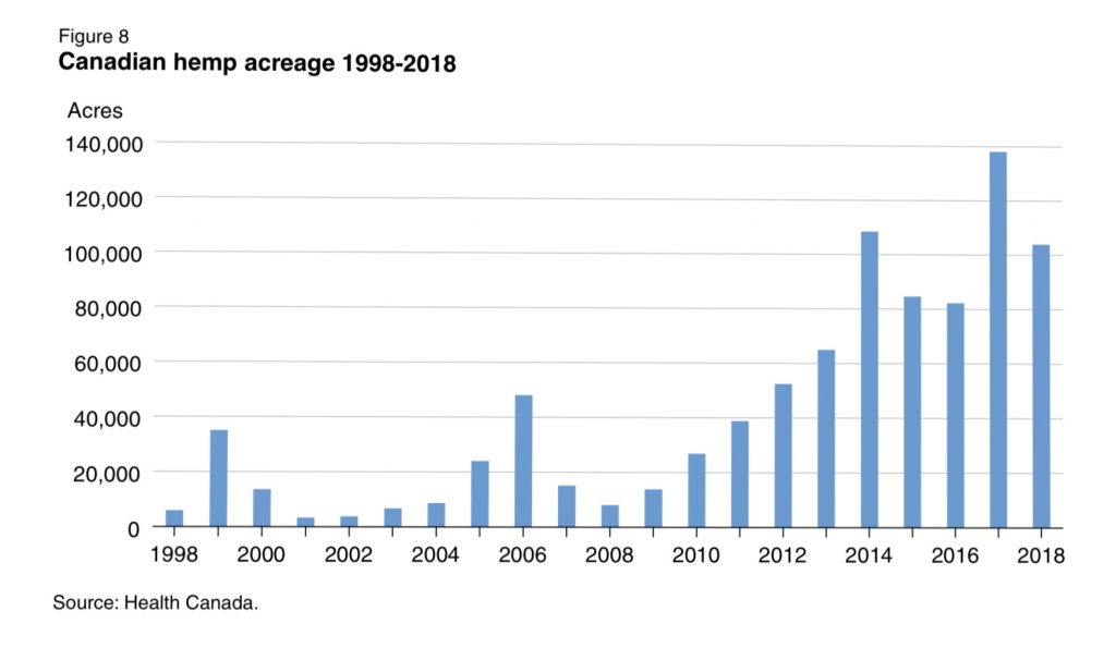 Canada hemp production