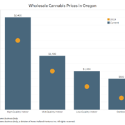 Oregon wholesale marijuana flower prices rise after growers exit market, some pivot to hemp