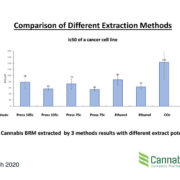 Cannabics Pharmaceuticals Reveals Different Extraction Methods Result in Differential Necrotic Effects of Cannabis on Gastrointestinal Cancer Cells