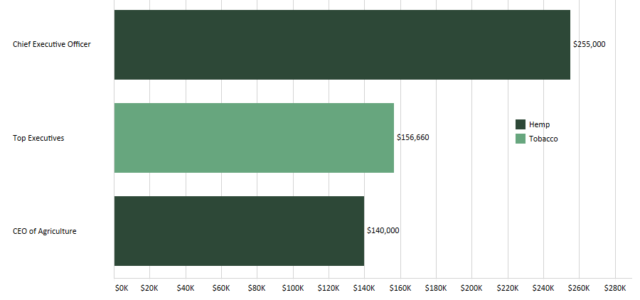 Chart: Hemp salaries far outpace tobacco industry salaries