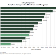 Chart: Hemp salaries outgunning those for careers in mainstream agriculture