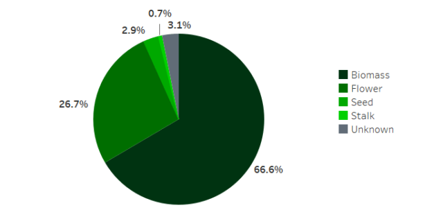 Chart: Illinois harvested 73% of crops planted in 2019, according to first-year hemp production totals