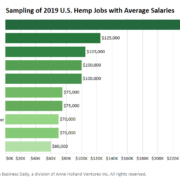 Exclusive: How hemp legalization changed salaries across the industry