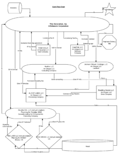 The Cannabis Company Structure Hall of Shame (with Pictures)