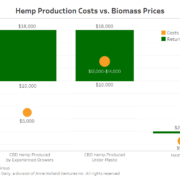 Chart: Hemp flower production costs not sustainable, but hempseed outlook attractive, analyst says