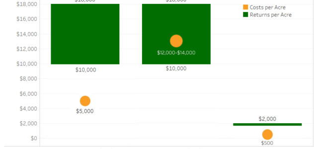 Chart: Hemp flower production costs not sustainable, but hempseed outlook attractive, analyst says