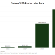 Sizzling CBD pet market sees soaring sales, adoption by mainstream brick-and-mortar retailers
