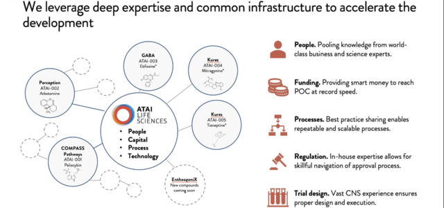 ATAI Life Sciences Forges Premier Psychedelics R&D Platform