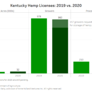Chart: Kentucky warns hemp industry to ‘proceed with caution’ in light of new data